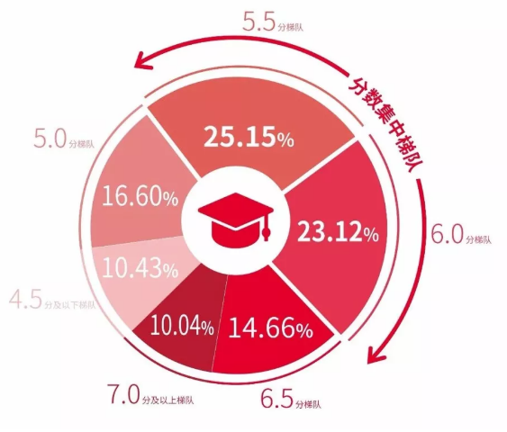 数据说：《2018中国大陆雅思考生白皮书》