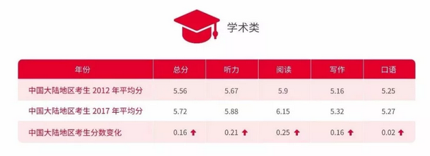 数据说：《2018中国大陆雅思考生白皮书》