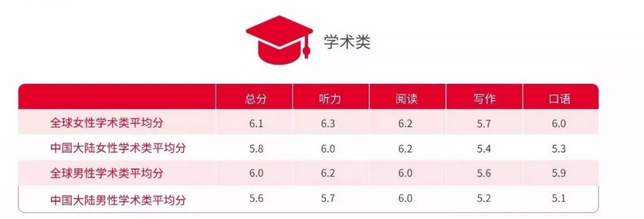 数据说：《2018中国大陆雅思考生白皮书》