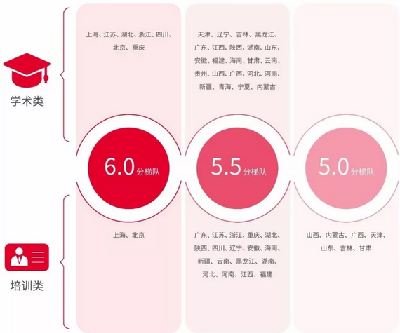 数据说：《2018中国大陆雅思考生白皮书》