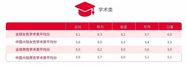 数据说：《2018中国大陆雅思考生白皮书》
