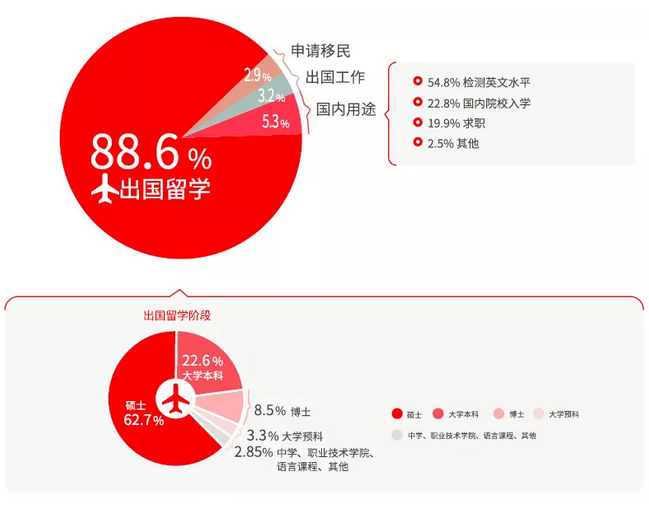 数据说：《2018中国大陆雅思考生白皮书》
