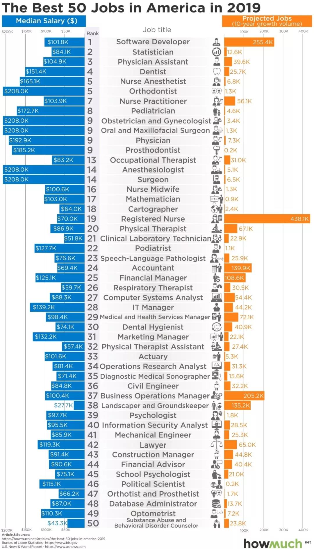 2019USNews最佳工作排名出炉！