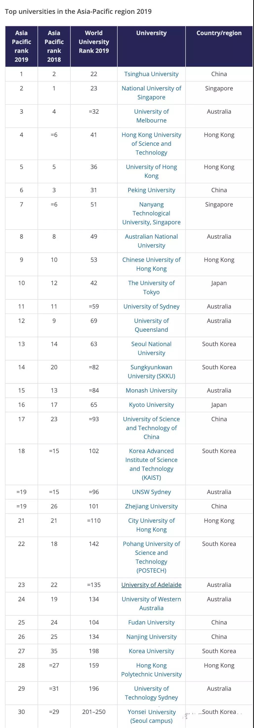 2019年THE亚太地区最佳大学排名重磅出炉，清华荣登第一
