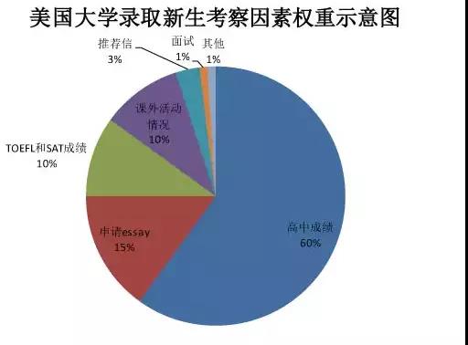 美本申请：招生官是如何看待你的GPA的？